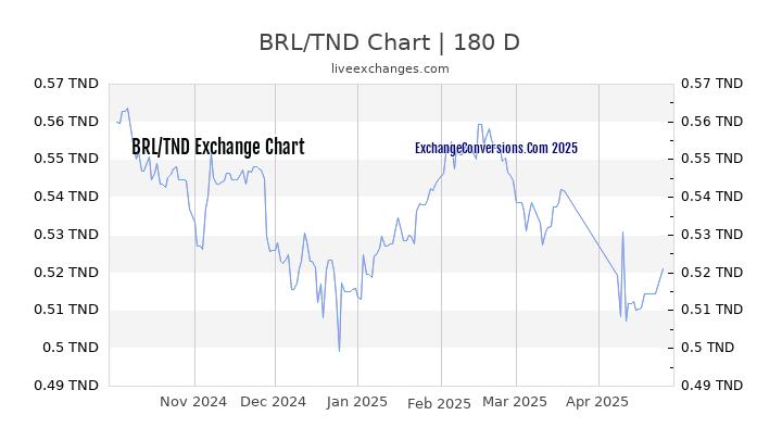 BRL to TND Currency Converter Chart