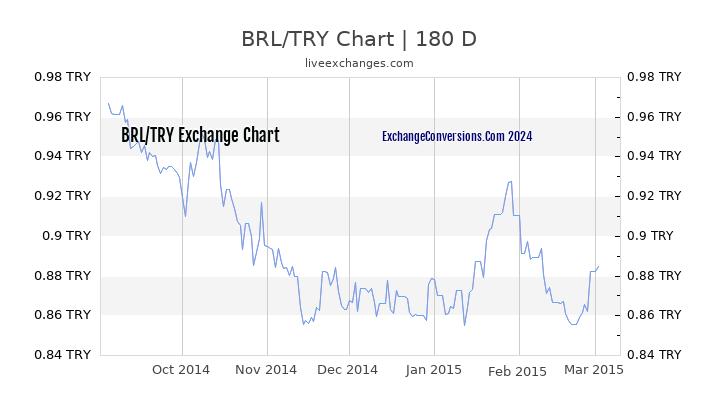 BRL to TL Currency Converter Chart