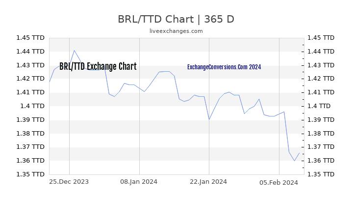 BRL to TTD Chart 1 Year