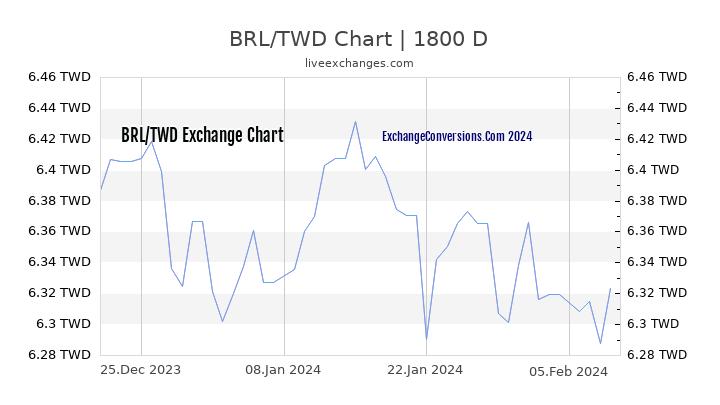 BRL to TWD Chart 5 Years