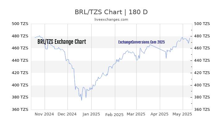 BRL to TZS Currency Converter Chart