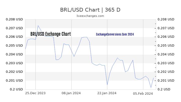 BRL to USD Chart 1 Year