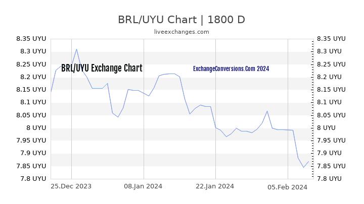 BRL to UYU Chart 5 Years
