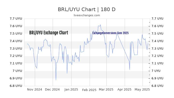 BRL to UYU Currency Converter Chart