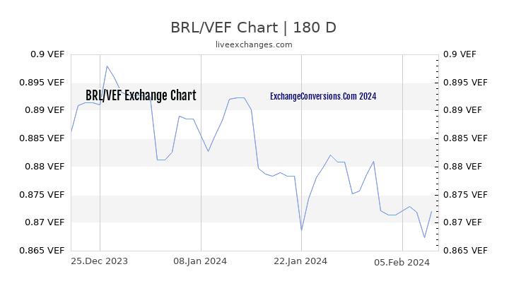 BRL to VEF Chart 6 Months