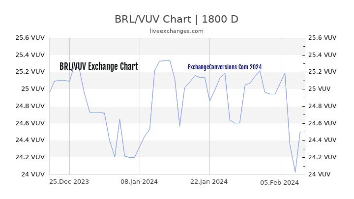 BRL to VUV Chart 5 Years