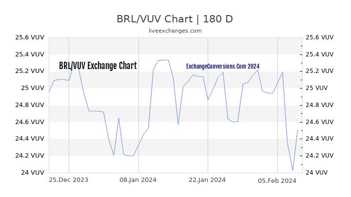 BRL to VUV Chart 6 Months