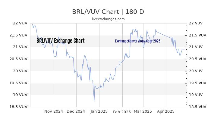 BRL to VUV Currency Converter Chart