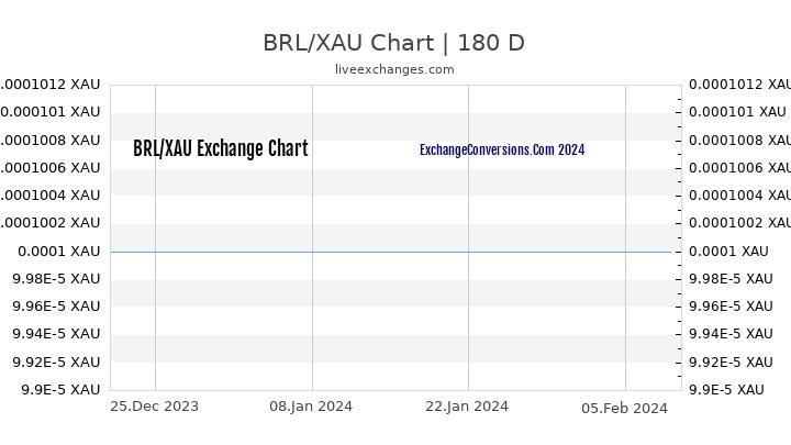 BRL to XAU Chart 6 Months