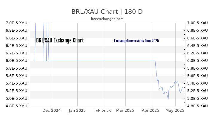 BRL to XAU Currency Converter Chart