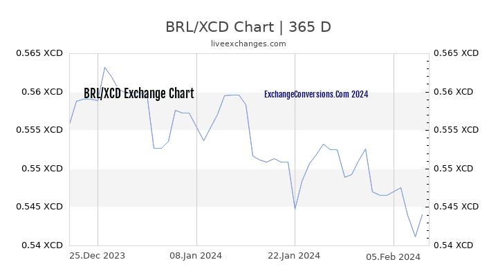 BRL to XCD Chart 1 Year