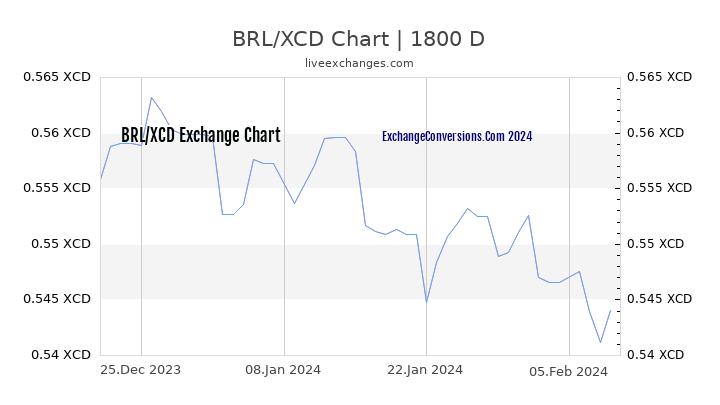 BRL to XCD Chart 5 Years