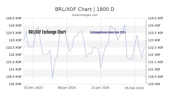 BRL to XOF Chart 5 Years