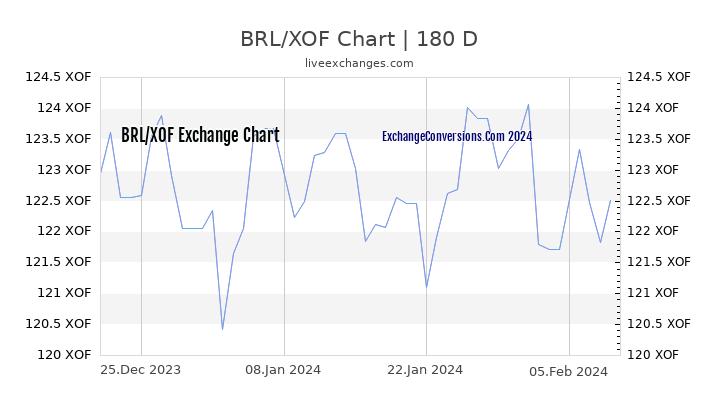 BRL to XOF Chart 6 Months