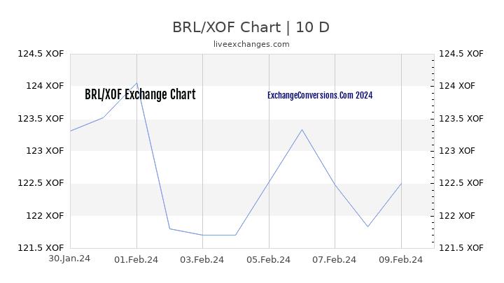 BRL to XOF Chart Today