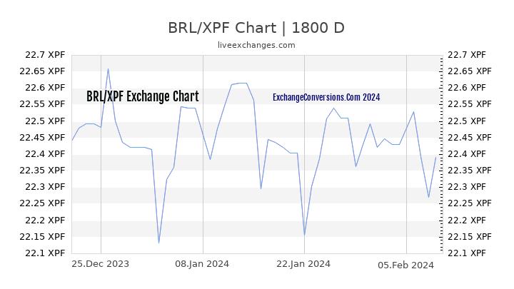BRL to XPF Chart 5 Years