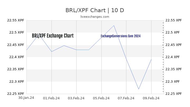 BRL to XPF Chart Today