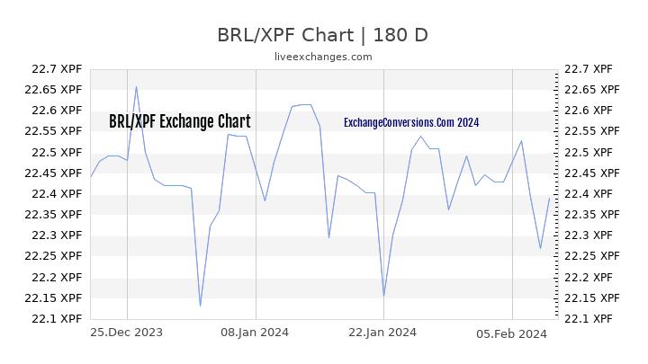 BRL to XPF Currency Converter Chart