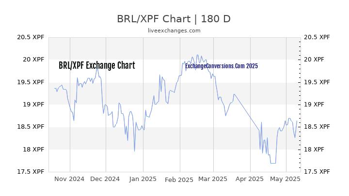 BRL to XPF Currency Converter Chart