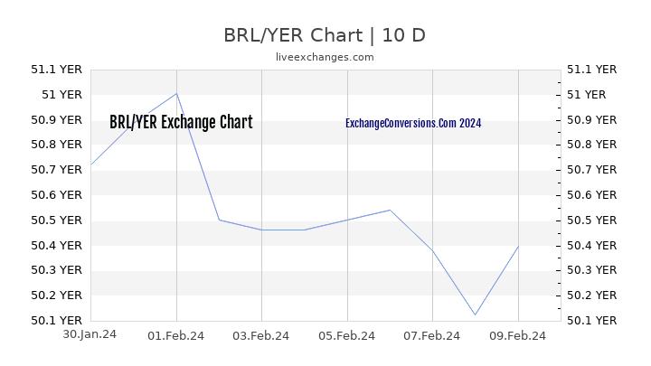BRL to YER Chart Today