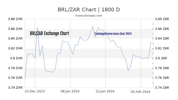 BRL to ZAR Chart 5 Years