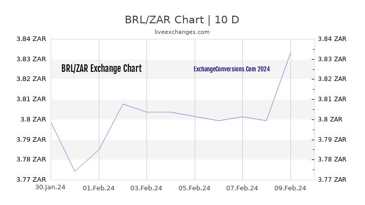 BRL to ZAR Chart Today