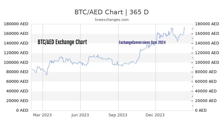 BTC to AED Chart 1 Year