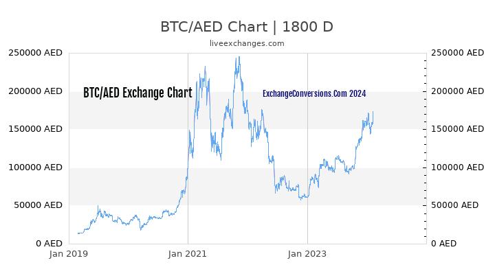 BTC to AED Chart 5 Years