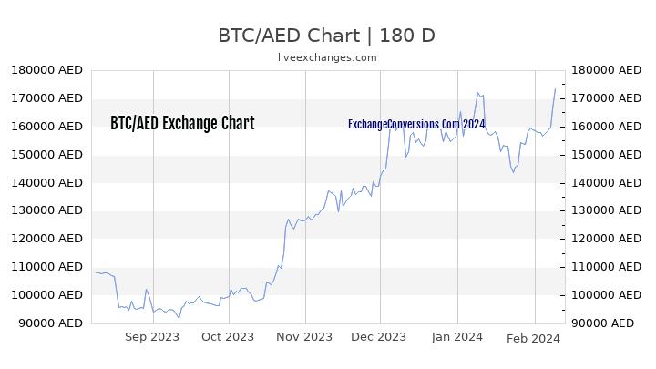 BTC to AED Chart 6 Months
