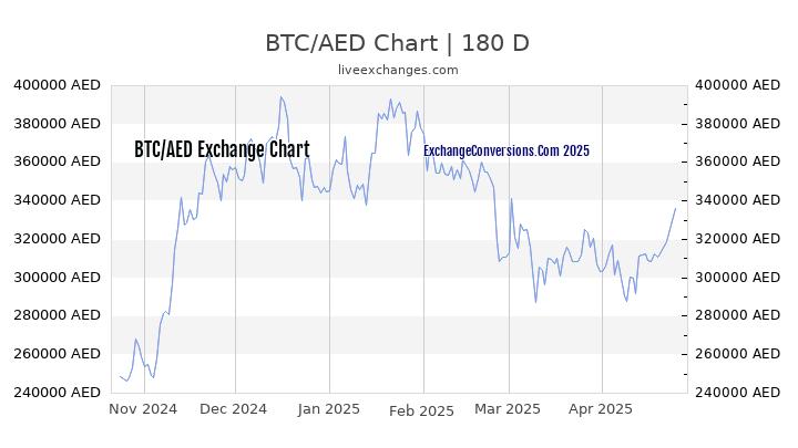 BTC to AED Currency Converter Chart