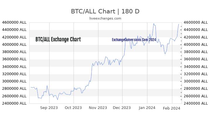 BTC to ALL Currency Converter Chart