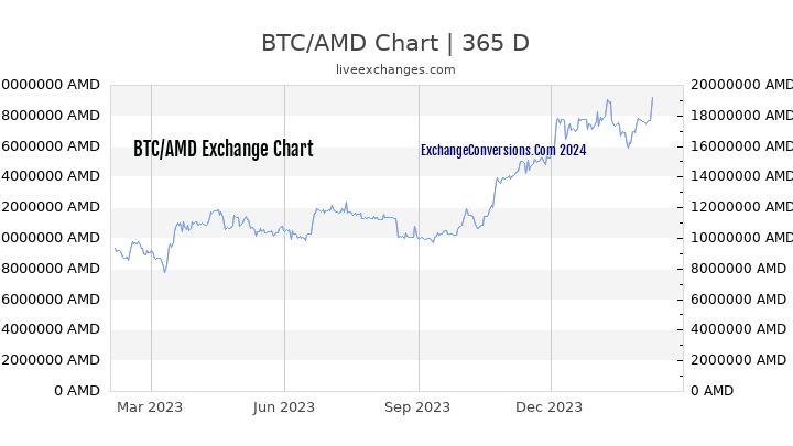 BTC to AMD Chart 1 Year