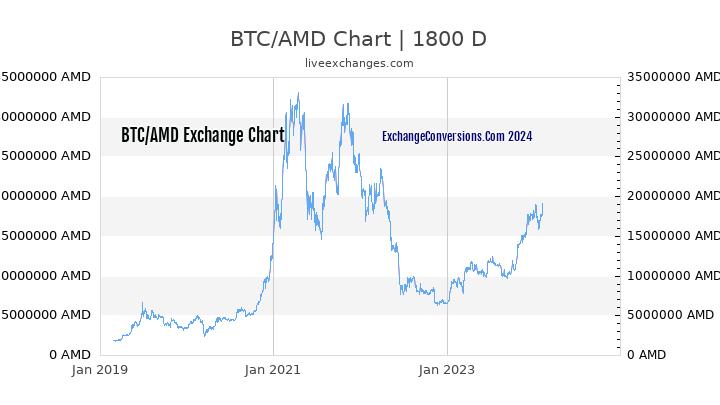 BTC to AMD Chart 5 Years