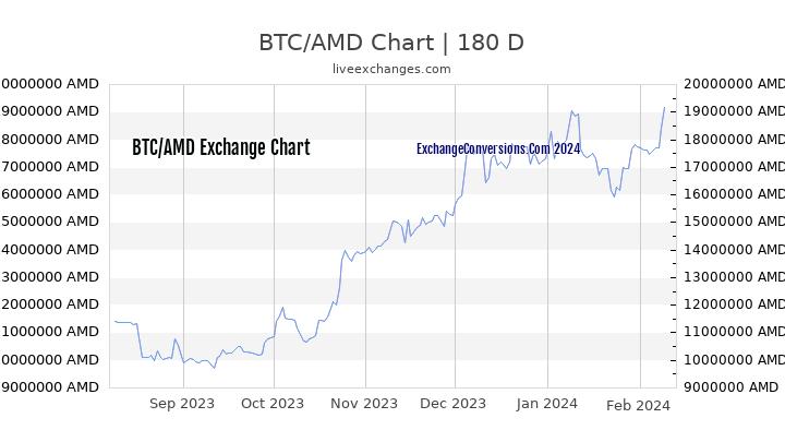 BTC to AMD Chart 6 Months