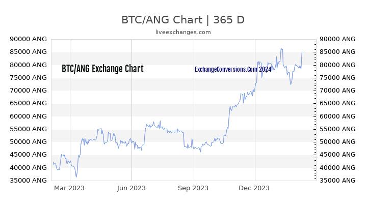 BTC to ANG Chart 1 Year