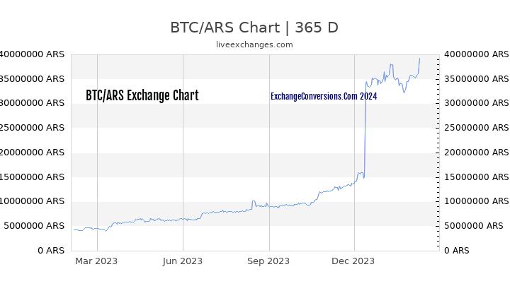 BTC to ARS Chart 1 Year