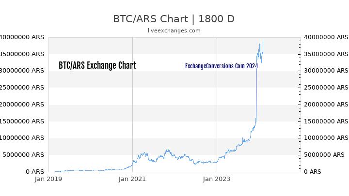 BTC to ARS Chart 5 Years