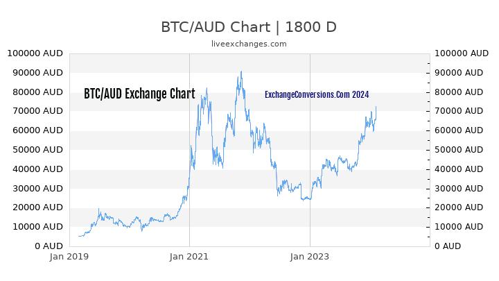 bitcoin aud chart)