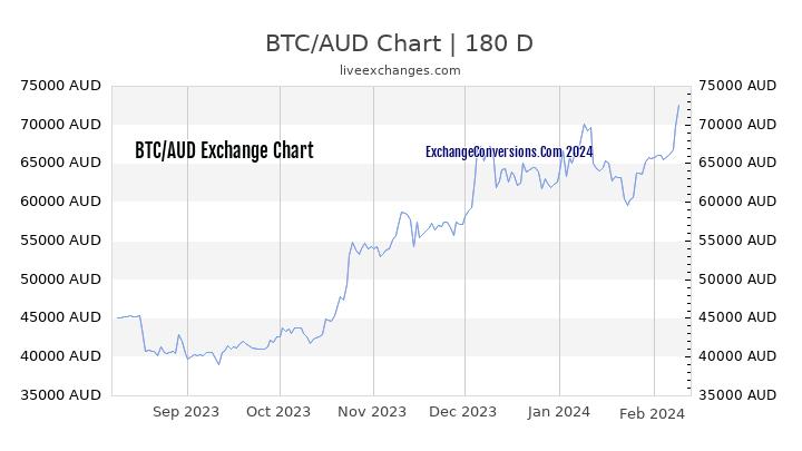 BTC to AUD Currency Converter Chart