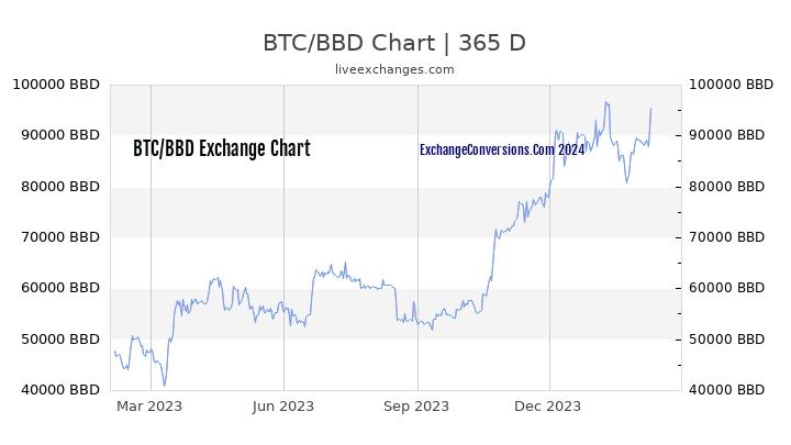 BTC to BBD Chart 1 Year
