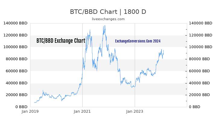 BTC to BBD Chart 5 Years