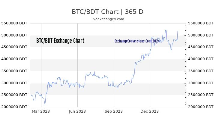 BTC to BDT Chart 1 Year