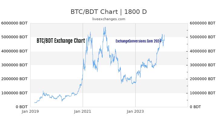 BTC to BDT Chart 5 Years