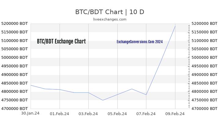 BTC to BDT Chart Today