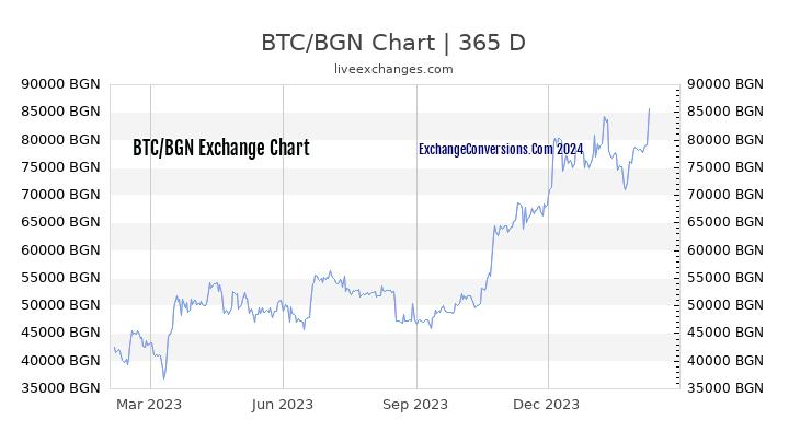 BTC to BGN Chart 1 Year