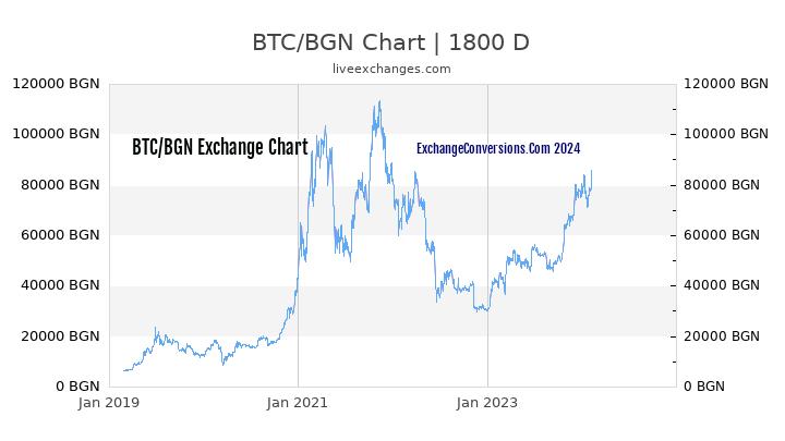 Bitcoin (BTC) al Lev bulgaro (BGN) cronologia dei prezzi nel 2021