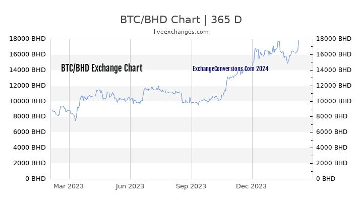 BTC to BHD Chart 1 Year