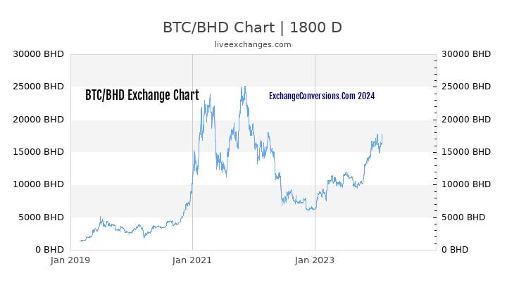 BTC to BHD Chart 5 Years