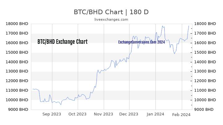 BTC to BHD Chart 6 Months