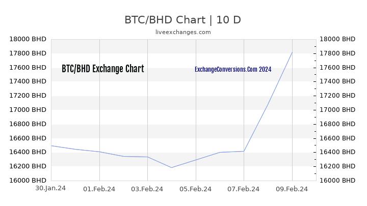 BTC to BHD Chart Today